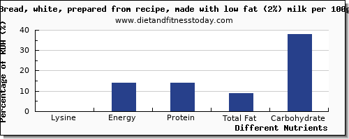 chart to show highest lysine in white bread per 100g